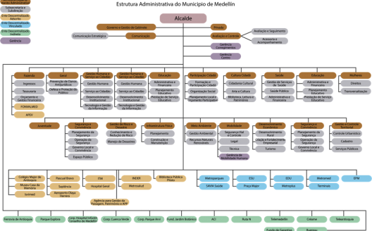 Estrutura Administrativa do Município de Medellín