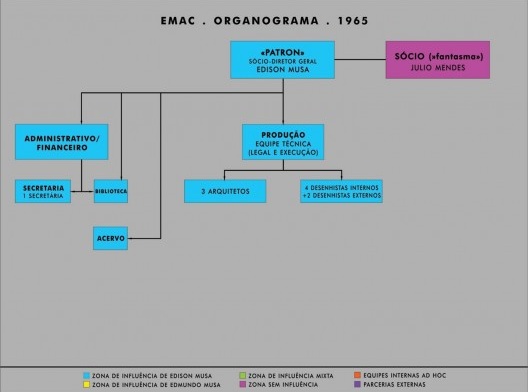 EMAC - Organograma, 1965.