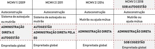 Regimes de construção