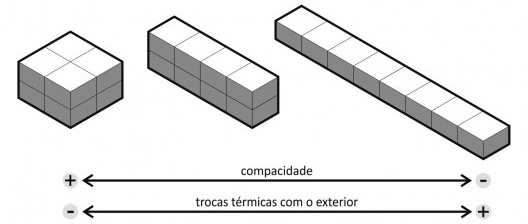 Edificações de mesma área e compacidades diferentes