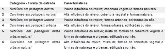 Categorias de análise compositiva da paisagem estruturada pela BR-101
