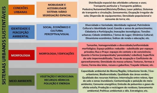 Avaliação das características dos Sistemas Urbanos Sustentáveis, suas conexões urbanas regionais e nós de sistemas integrados conforme os temas, subtemas e principais parâmetros elencados.