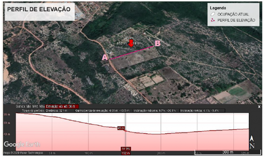 Perfil de elevação do terreno