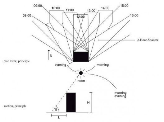 Esquema sobre “Direito à luz do sol/ar”