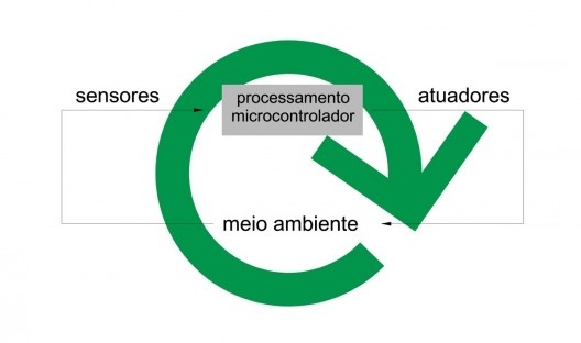 Diagrama do processo de interação entre sensores, microcontroladores e atuadores
