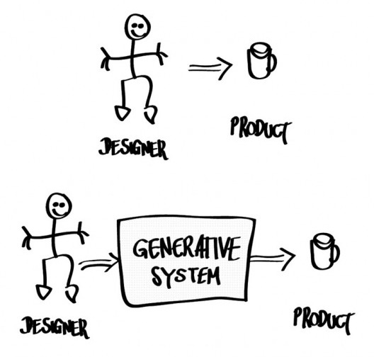 Diagrama de Fischer e Herr (2001) comparando o processo tradicional de projeto ao processo generativo