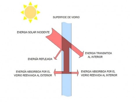 Esquema de distribución de la energía solar incidente en las superficies de vidrio