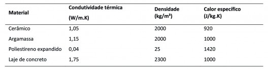 Materiais e propriedades termofísicas do módulo térmico