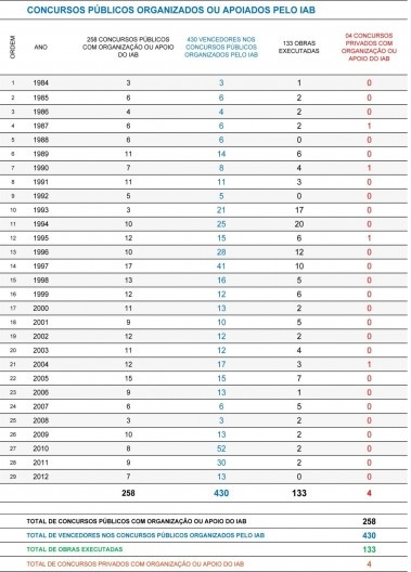 Concursos públicos organizados ou apoiados pelo IAB