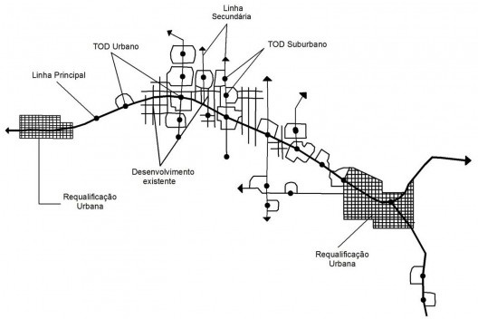 Ilustração baseada no conceito DOT produzido por Calthorpe