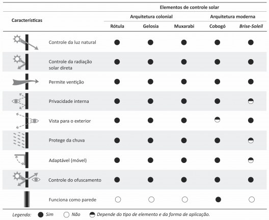 Síntese das principais características dos elementos de controle solar de influência árabe