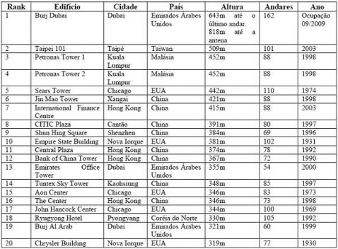 Quadro 4: Os 20 arranha-céus mas altos do mundo