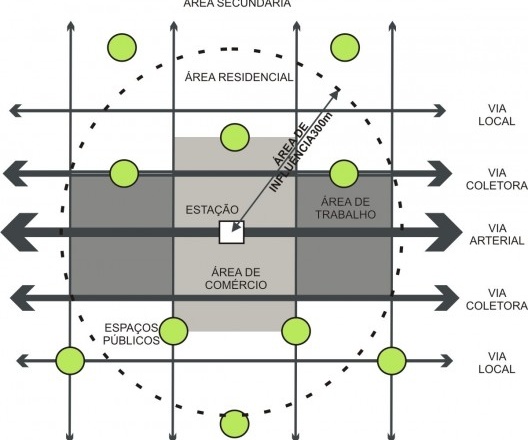 Ilustração baseada no conceito DOT produzido por Calthorpe