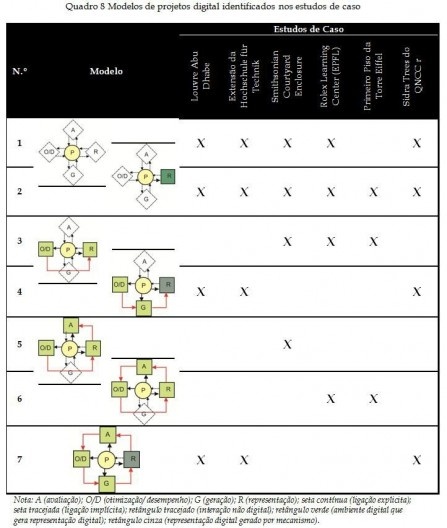 Quadro 8 - Modelos de projetos digital identificados nos estudos de caso