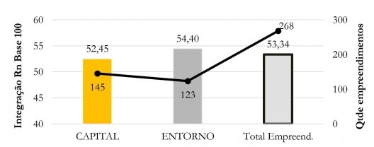 Valor de integração Rn (Base 100) por tipo edilício