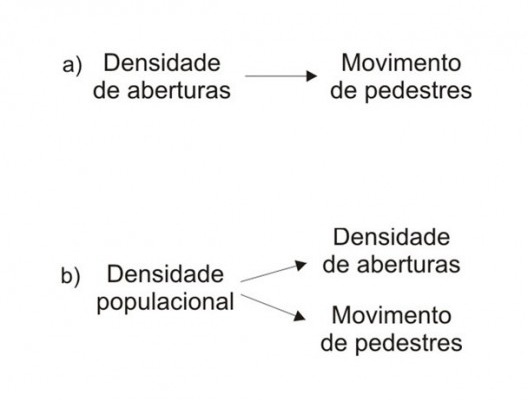 Figura 5 - a) relação causal hipotética entre densidade de aberturas e MP; b) variável extrínseca atuando sobre densidade de aberturas e MP