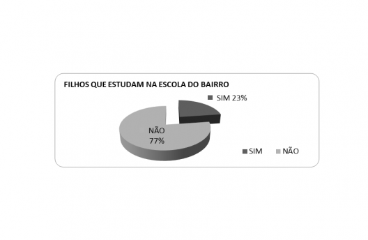 Filhos que estudam no bairro