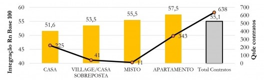 Valor de integração Rn (Base 100) por categoria de município