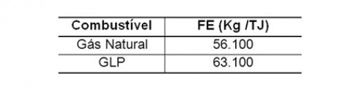 Tabela 9.1 – Fatores de emissão de CO₂ para o Gás natural e o GLP (31)
