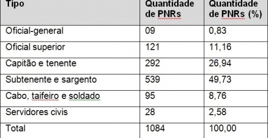 Tabela 4: Distribuição dos PNRs no território brasileiro