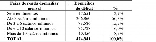 Tabela 2 – Déficit Habitacional no Município de São Paulo, 2010 Prefeitura Municipal de São Paulo – PMSP, 2016
