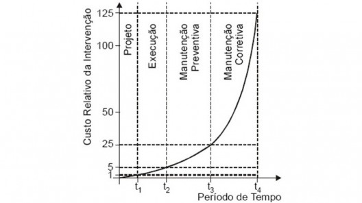 Gráfico da projeção do Custo relativo da intervenção X período de tempo para intervenção