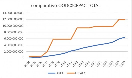 Evolução das receitas de OODC e CEPACs valores históricos
