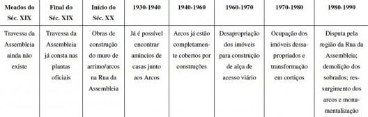 Linha do tempo dos eventos relacionados ao surgimento, ocultamento e redescoberta dos Arcos do Bixiga