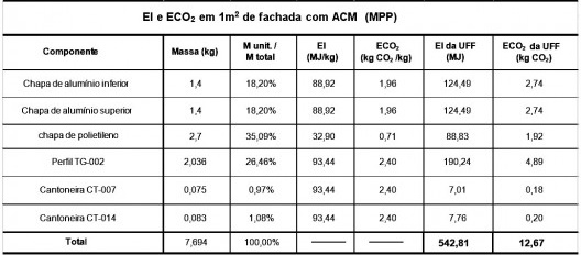 Tabela 10.7 – Valores totais de EI e ECO₂ para a UF com ACM produzida com MPP.