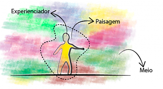 Formação da paisagem no sentido dado neste artigo