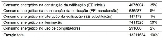Tabela 6 – Consumo energético discriminado em 50 anos (MJ)