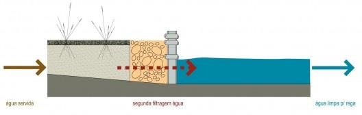 Praça Victor Civita - Museu Aberto da Sustentabilidade, ciclo de água filtro, São Paulo. Levisky Arquitetos Associados, 2008