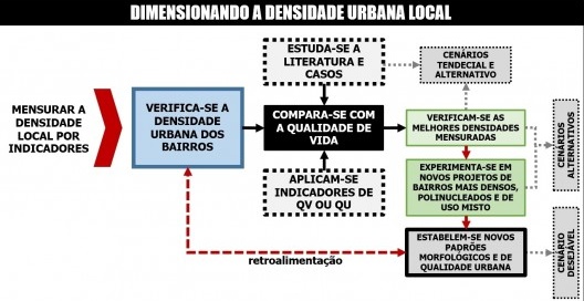 Diagrama esquemático de um roteiro para a definição e aplicação de indicadores de densidade no projeto urbano que pode estabelecer, por retroalimentação e proposição de cenários, novos padrões morfológicos conforme a qualidade ambiental e de vida mensurad