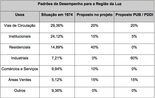 Padrões de desempenho para a região da Luz – Renovação da Luz