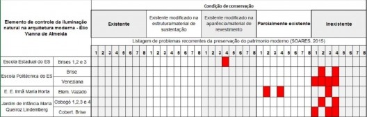 Quadro 1 – Condição de conservação versus problemas recorrentes da preservação da arquitetura moderna