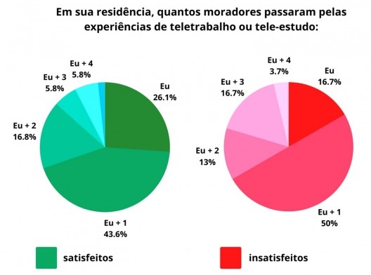 Quantidade de moradores por residência em teletrabalho/ tele-estudo