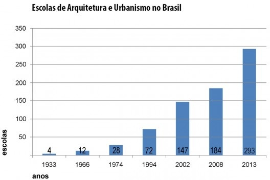 Evolução do número de escolas no Brasil ao longo dos anos