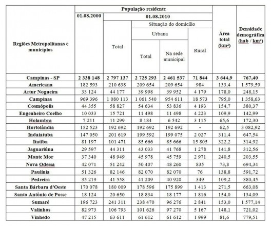 População residente em 2000 e população residente em 2010, por situação do domicílio, com indicação da população urbana residente na sede municipal, área total e densidade demográfica, segundo as Regiões Metropolitanas e os municípios