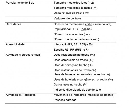 Quadro 2 – Lista das variáveis consideradas na pesquisa