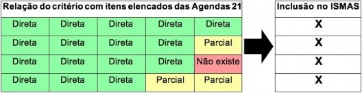 Relações propostas para o recorte dos critérios a serem incluídos no aprimoramento do ISMAS
