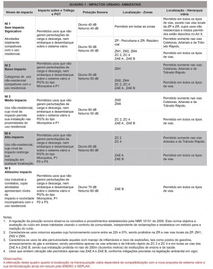 Quadro de Impactos Urbano-ambientais