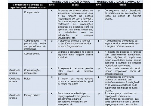 Comparação dos modelos de cidade difusa e compacta: manutenção e aumento da organização do sistema urbano