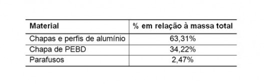 Tabela 10.6 – Porcentagem de participação dos componentes, por tipo de material, em relação à massa total da UF