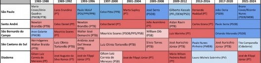 Tabela das Gestões Municipais Eleitas em São Paulo e na Região do ABCD desde 1983