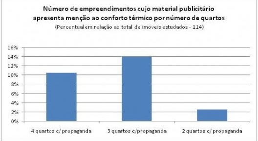 Número de empreendimentos cujo material publicitário apresenta menção ao conforto térmico por número de quartos