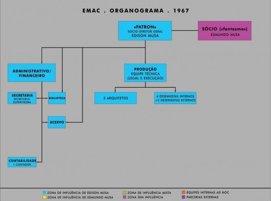 EMAC - Organograma, 1967.