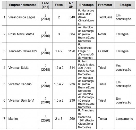 Empreendimentos residenciais do MCMV para Santos
