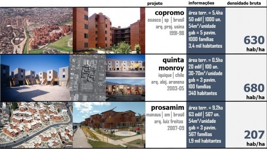 Exemplos de recentes projetos no Brasil (Osasco-SP e Manaus-AM) e Chile (Iquique) que propõem conjuntos habitacionais mais compactos e qualitativos, com equipamentos urbanos próximos às residências