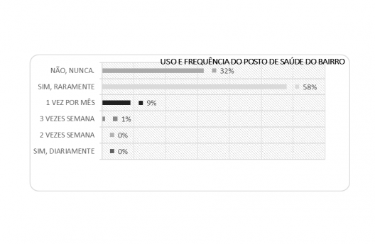 Uso e frequência do posto de saúde