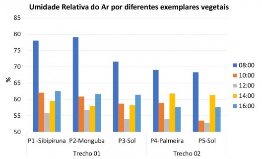 Resultados de Umidade Relativa por diferentes exemplares vegetais